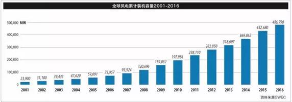 《全球風(fēng)電報告：年度市場發(fā)展》（附：2016年全球新增裝機容量排名前十）