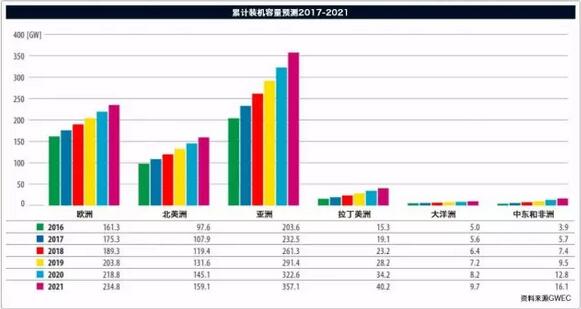 《全球風(fēng)電報告：年度市場發(fā)展》（附：2016年全球新增裝機容量排名前十）