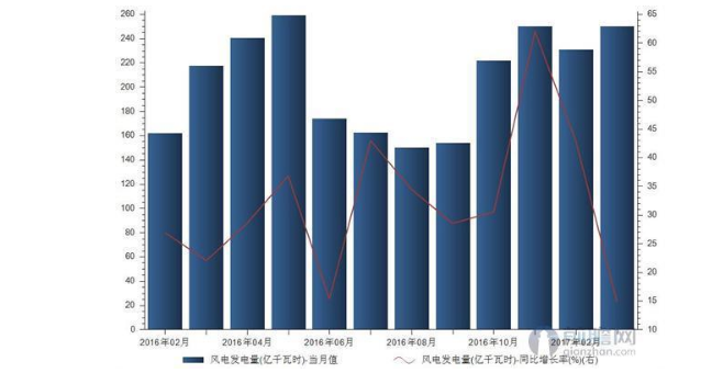 風電裝機規?？焖贁U大 帶動風電發電量持續增長
