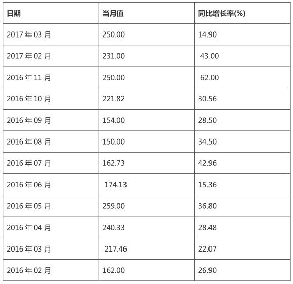 風電裝機規?？焖贁U大 帶動風電發電量持續增長