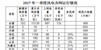 國家能源局：全國風電第一季度新增并網容量352萬千瓦 <font color=