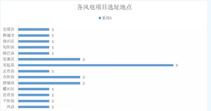 365萬千瓦！38個風電項目！陜西 ＆ 山東2018年風電開發建設方案公布！