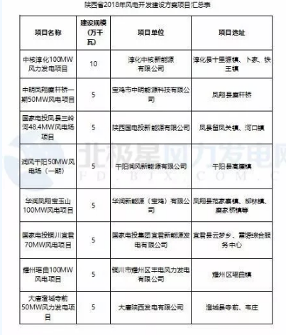 365萬千瓦！38個風電項目！陜西 ＆ 山東2018年風電開發建設方案公布！