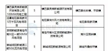 365萬千瓦！38個風電項目！陜西 ＆ 山東2018年風電開發建設方案公布！