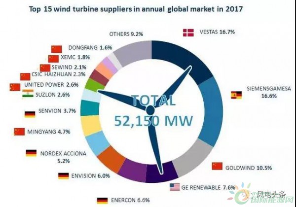 重磅！52.15GW!金風、遠景、明陽智能、聯合動力等8家企業入選2017年全球風電整機商TOP15