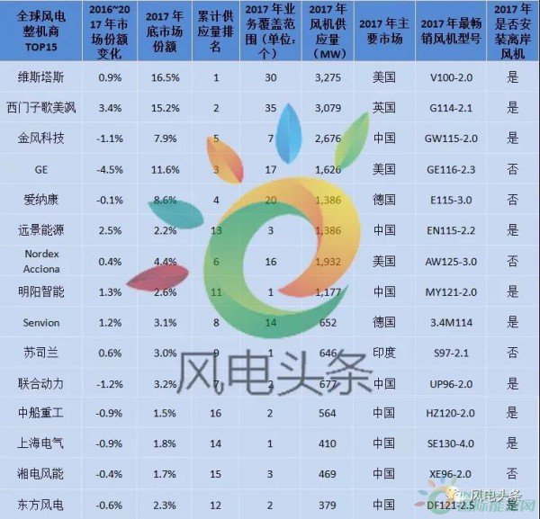 重磅！52.15GW!金風、遠景、明陽智能、聯合動力等8家企業入選2017年全球風電整機商TOP15