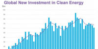一季度全球清潔能源投資同比降10% 新興市場表現搶眼