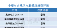 小摩：看好內地風電股 首選龍源電力