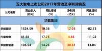 重磅 | 113.84億元！五大發電旗下5家新能源上市公司，<font color=
