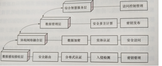 能源互聯網信息物理空間融合系統安全架構