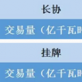 福建電力交易老用戶獲利2.98分/千瓦時 新用戶價差幾何？