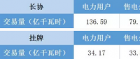 福建電力交易老用戶獲利2.98分/千瓦時 新用戶價差幾何？