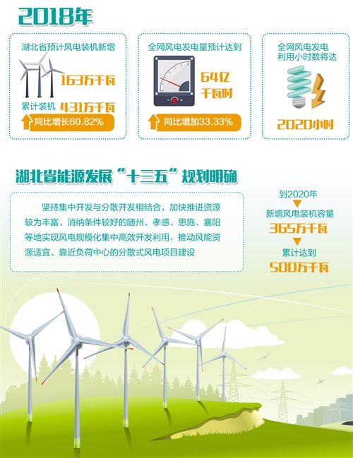 湖北：“追風(fēng)逐電”培育新動(dòng)能 —2020年新投產(chǎn)300萬千瓦風(fēng)電，再生能源產(chǎn)業(yè)高速發(fā)
