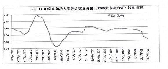 今年市場(chǎng)煤價(jià)已下跌了200元/噸