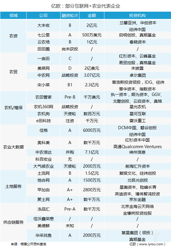 中央1號文件后，萬億互聯網+農業市場正迎來爆發？