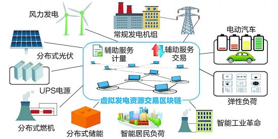 從能源互聯網到能源區(qū)塊鏈,數字化為其提供了機遇