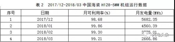 月可利用率99.26%，月均利用小時數(shù)417h——海上風(fēng)電，自主品牌大有可為