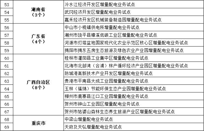 發改委、能源局公布第三批97個增量配電業務改革試點名單