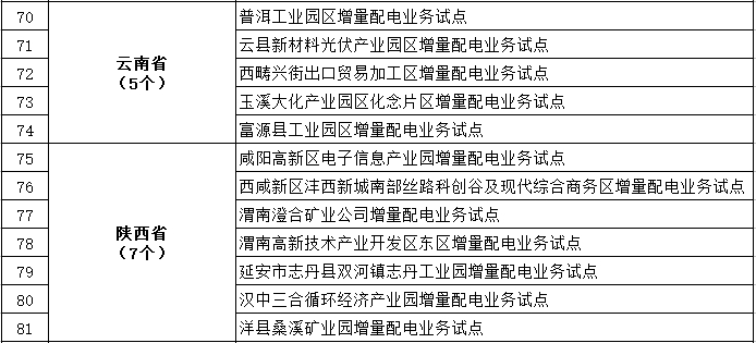 發改委、能源局公布第三批97個增量配電業務改革試點名單