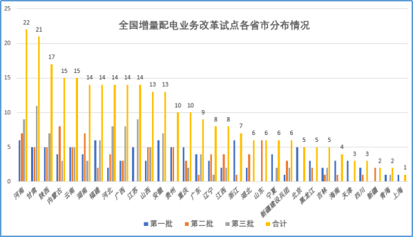 大云網售電觀察：增量配電網改革試點已點兵點將、將遍地開花！