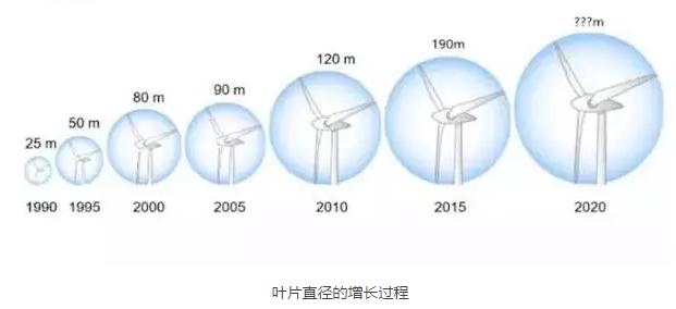 風(fēng)電葉片直徑有多長(zhǎng)？