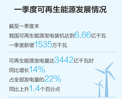 一季度可再生能源裝機規(guī)模繼續(xù)擴大，能源結(jié)構(gòu)低碳轉(zhuǎn)型持續(xù)進行