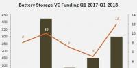 2018年第一季度儲(chǔ)能電池公司融資資金激增
