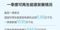 一季度可再生能源裝機規(guī)模繼續(xù)擴大，<font color=