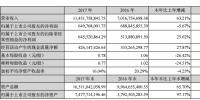 東方日升：2017凈利潤下降5.67%