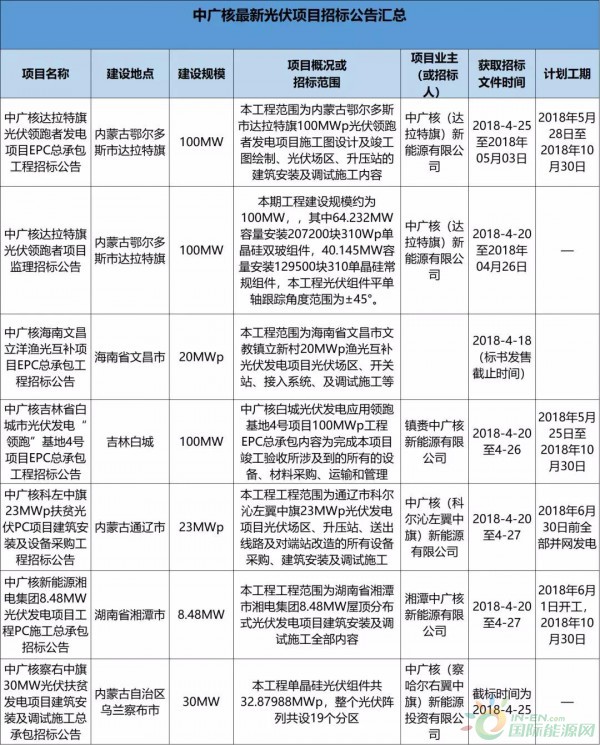 2.3GW！8大能源央企25個光伏項目招標復盤！