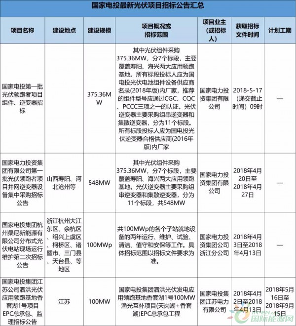 2.3GW！8大能源央企25個光伏項目招標復盤！