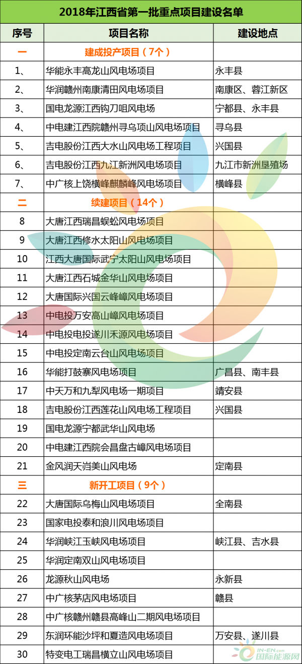 建成投產7個、續建14個、計劃新開工9個！30個風電項目入選江西省2018年第一批重點建設項目！