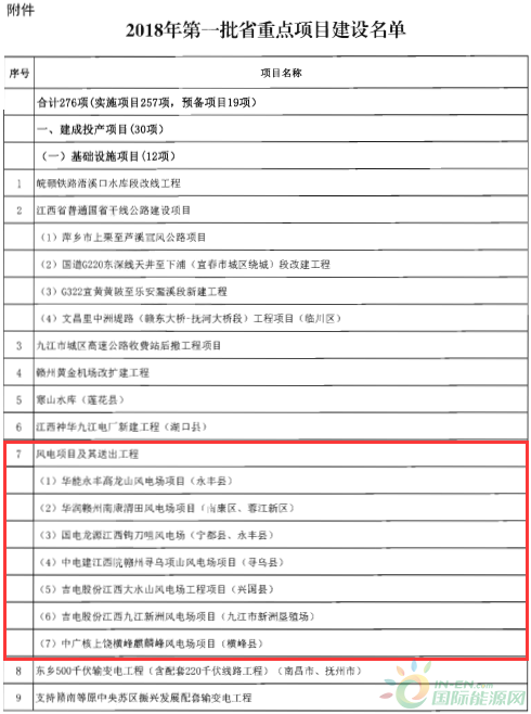 建成投產7個、續建14個、計劃新開工9個！30個風電項目入選江西省2018年第一批重點建設項目！