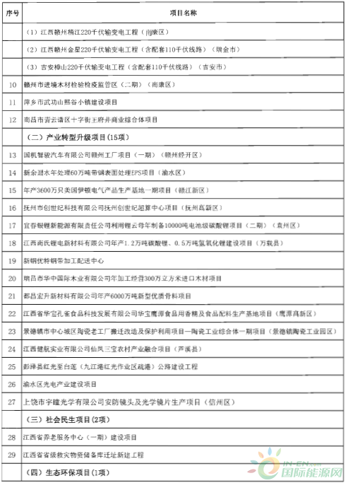 建成投產7個、續建14個、計劃新開工9個！30個風電項目入選江西省2018年第一批重點建設項目！
