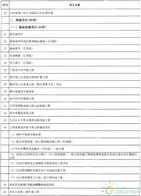 建成投產7個、續建14個、計劃新開工9個！30個風電項目入選江西省2018年第一批重點建設項目！