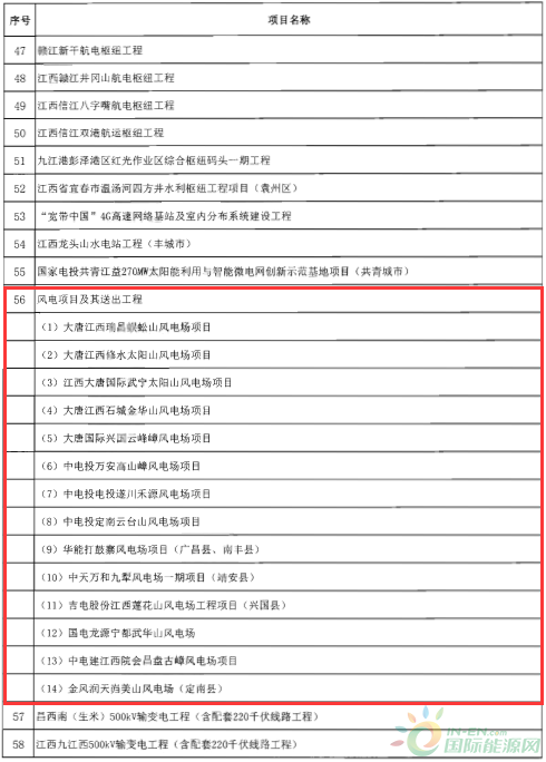 建成投產7個、續建14個、計劃新開工9個！30個風電項目入選江西省2018年第一批重點建設項目！