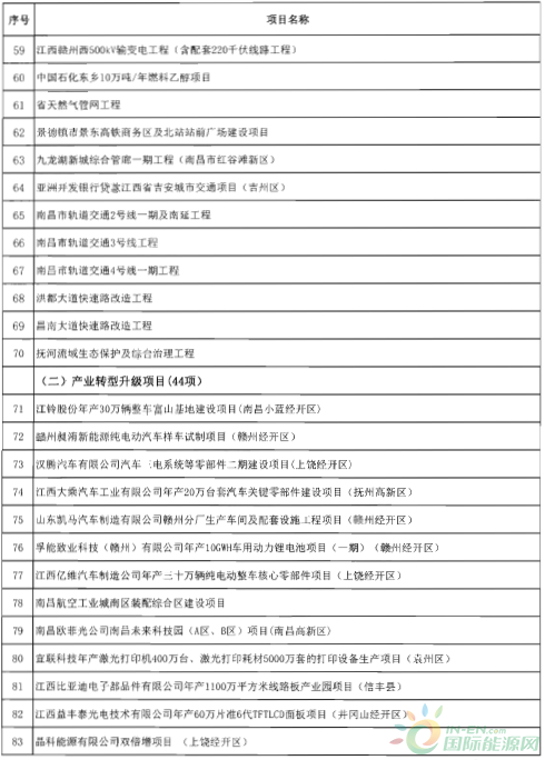 建成投產7個、續建14個、計劃新開工9個！30個風電項目入選江西省2018年第一批重點建設項目！
