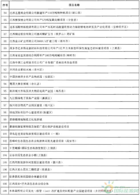 建成投產7個、續建14個、計劃新開工9個！30個風電項目入選江西省2018年第一批重點建設項目！