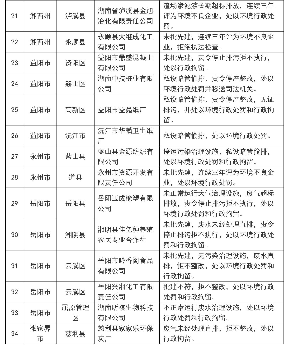 湖南省環保廳發布第一批環境保護黑名單