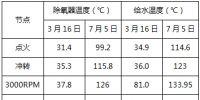 專業 | 350MW超臨界機組冷態啟動全負荷脫硝控制策略