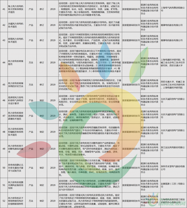 52項(xiàng)風(fēng)電標(biāo)準(zhǔn)！國(guó)家能源局公布2018年能源領(lǐng)域擬立項(xiàng)行業(yè)標(biāo)準(zhǔn)計(jì)劃！