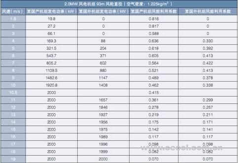 淺析丨風(fēng)電機(jī)組功率曲線問題及爭議