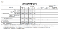 貴州調電價：一般工商業及其他用電電價降1.91分/千瓦時