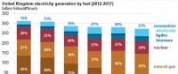 僅僅5年前英國煤電還占42% 現(xiàn)在正在趨零：25美元/噸的碳價是利器！