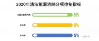 降棄風(fēng)率、多用核電、2020年實(shí)現(xiàn)省級現(xiàn)貨市場融合……這份文件大手筆