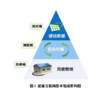 能源互聯(lián)網(wǎng)有哪些運作模式？