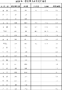 能源局發布2018年一季度風電并網運行<font color=