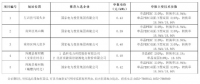 最低0.39元/瓦！大同二期領(lǐng)跑者基地中標(biāo)情況