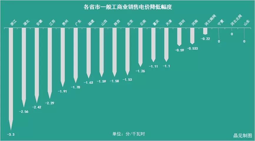 花式降電價(jià) 18個(gè)省市調(diào)整一般工商業(yè)電價(jià)都有些姿勢(shì)？
