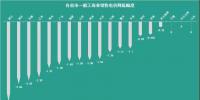 已有18個省市調整了一般<font color=